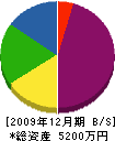 刈谷土木 貸借対照表 2009年12月期