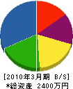 石田開発 貸借対照表 2010年3月期