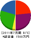 吉田装美 貸借対照表 2011年7月期