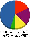 ヨコタ工務店 貸借対照表 2008年3月期