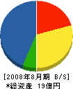 丸西 貸借対照表 2008年8月期