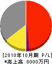 高田設備 損益計算書 2010年10月期
