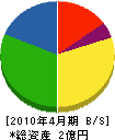 藤岡防災設備 貸借対照表 2010年4月期