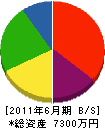 佐藤建設 貸借対照表 2011年6月期