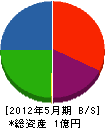 山田工務店 貸借対照表 2012年5月期