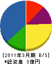 三豊電気 貸借対照表 2011年3月期