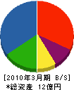 富士造型 貸借対照表 2010年3月期