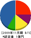 協和機工製作所 貸借対照表 2009年11月期