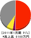 岡村工業 損益計算書 2011年1月期