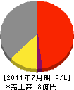 日本海洋サービス 損益計算書 2011年7月期