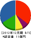 藤原組 貸借対照表 2012年12月期