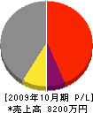 高松産業 損益計算書 2009年10月期