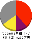 畠田電機 損益計算書 2009年5月期