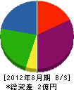 近江機電 貸借対照表 2012年8月期