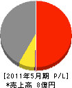 江電社 損益計算書 2011年5月期
