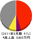 橋本設備 損益計算書 2011年8月期