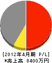 前田電気工事店 損益計算書 2012年4月期