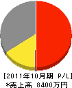 川村建設 損益計算書 2011年10月期