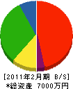 谷善工務店 貸借対照表 2011年2月期