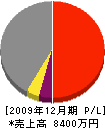 宏和道路 損益計算書 2009年12月期