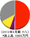 太田電設 損益計算書 2012年6月期