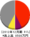 松永工務店 損益計算書 2012年12月期