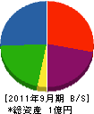 菅谷建設 貸借対照表 2011年9月期