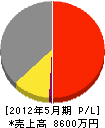 久保田工務店 損益計算書 2012年5月期