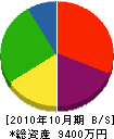 渡辺建設 貸借対照表 2010年10月期