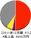 北日本設備 損益計算書 2011年12月期