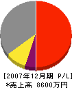 竜田建設 損益計算書 2007年12月期