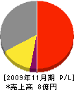 日本電機 損益計算書 2009年11月期