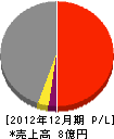 朝倉組 損益計算書 2012年12月期