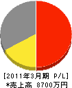 松尾配管所 損益計算書 2011年3月期