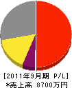 橋本農園 損益計算書 2011年9月期