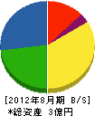 小浜上田建材 貸借対照表 2012年8月期
