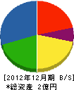 菊地建設 貸借対照表 2012年12月期