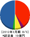 富士産業 貸借対照表 2012年3月期