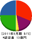 兼藤 貸借対照表 2011年8月期