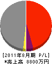 浜松シーリング工業 損益計算書 2011年8月期