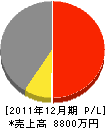 佐藤水道 損益計算書 2011年12月期
