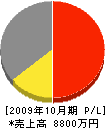 香南園 損益計算書 2009年10月期