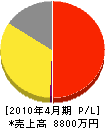 渡辺工業 損益計算書 2010年4月期