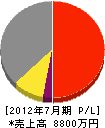 永井興業 損益計算書 2012年7月期