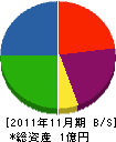 平野電気 貸借対照表 2011年11月期