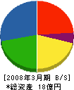 益田工務店 貸借対照表 2008年3月期