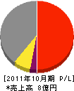 平井工業 損益計算書 2011年10月期