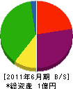 葵特殊土木 貸借対照表 2011年6月期