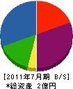 広田造園 貸借対照表 2011年7月期
