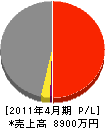 東亜土木興業 損益計算書 2011年4月期